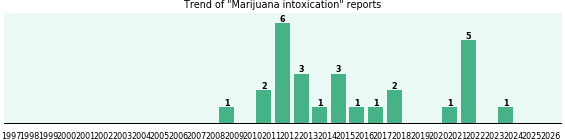 Marijuana intoxication: 27 reports from FDA and social media. Marijuana intoxication: 27 reports.